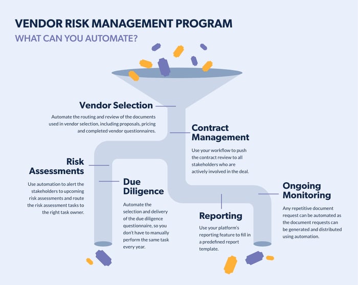vendor risk management automation