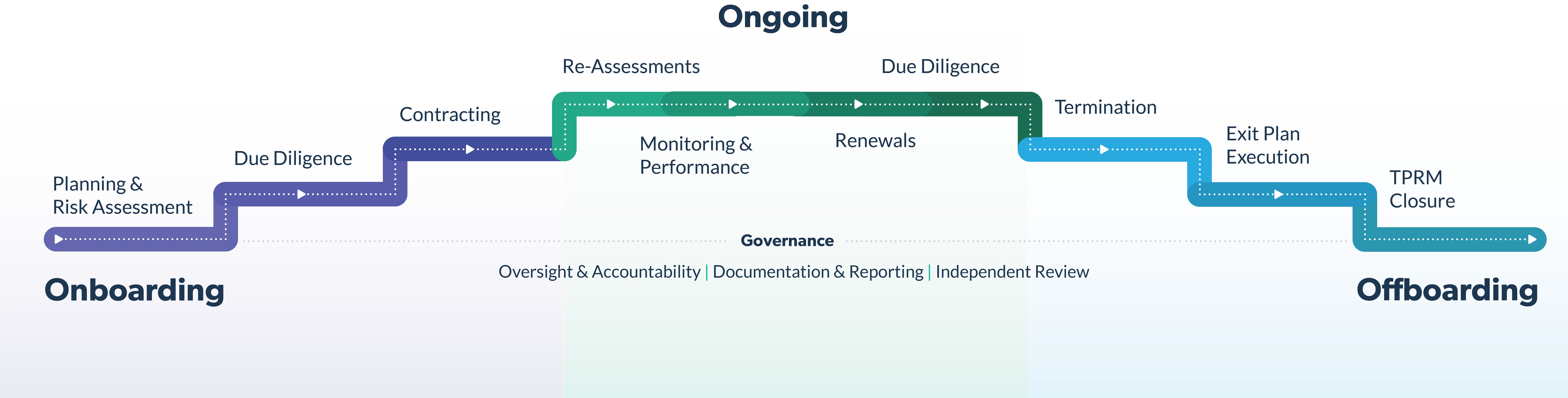 04.13.22-reinventing-the-third-party-risk-management-lifecycle-GRAPHIC-1