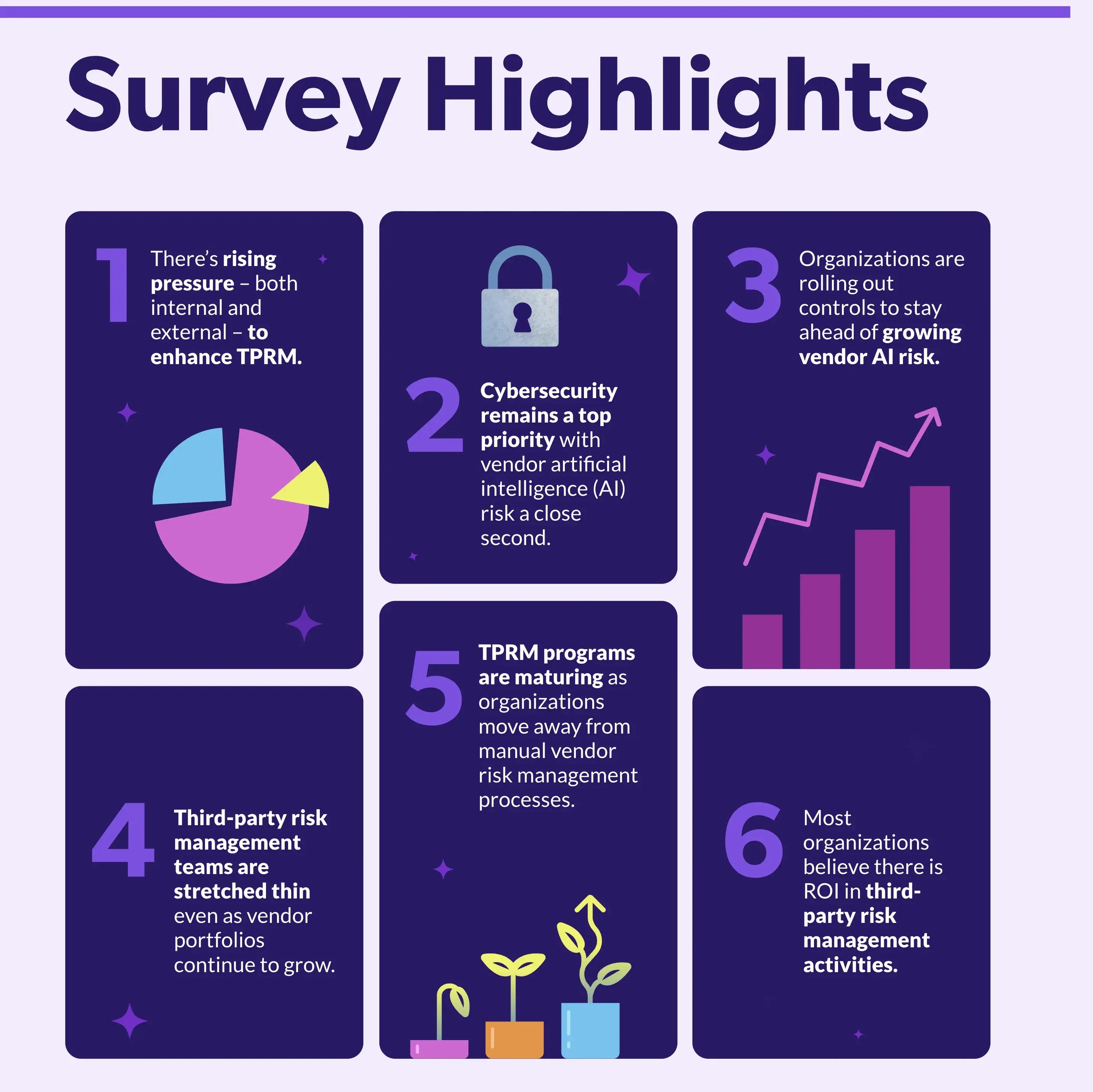 State of Third-Party Risk Management Whitepaper 2025 Survery Highlights