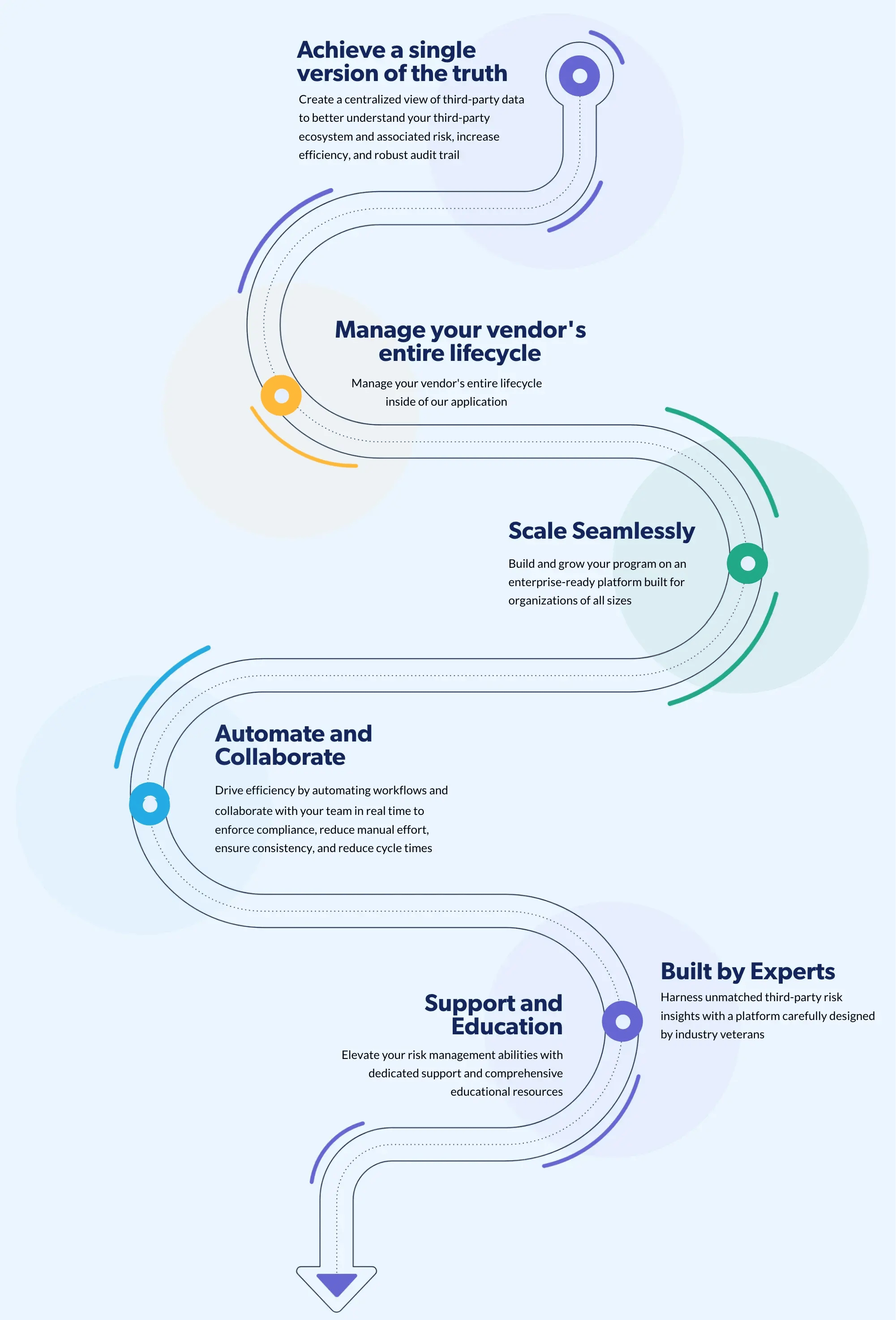 Venminder Trust Process Graphic