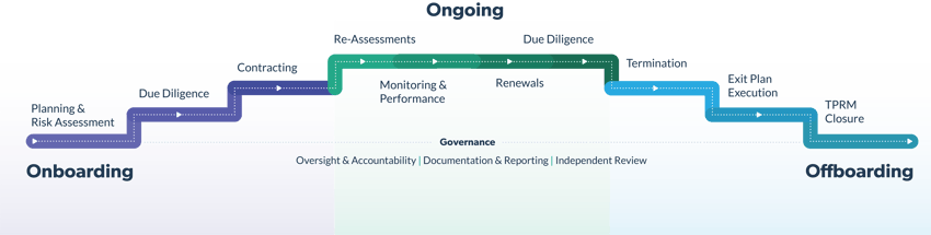 04.13.22-reinventing-the-third-party-risk-management-lifecycle-GRAPHIC-1