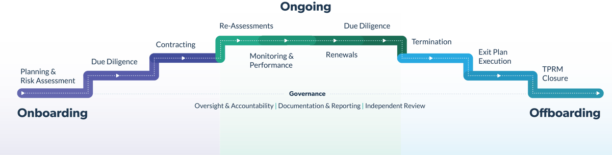 third-party risk management lifecycle