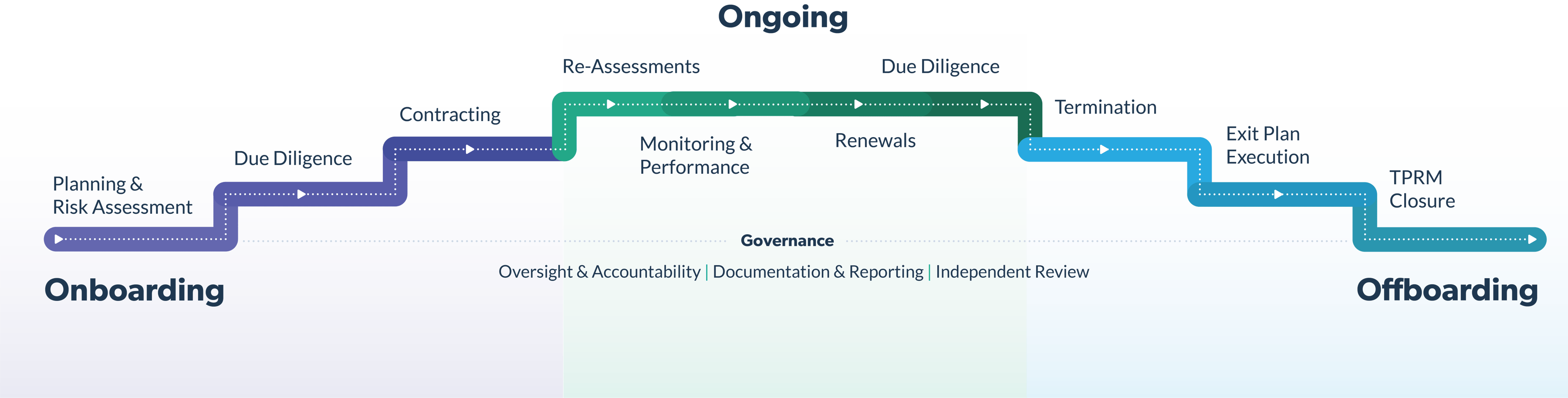 3 Stages of the Vendor Risk Lifecycle